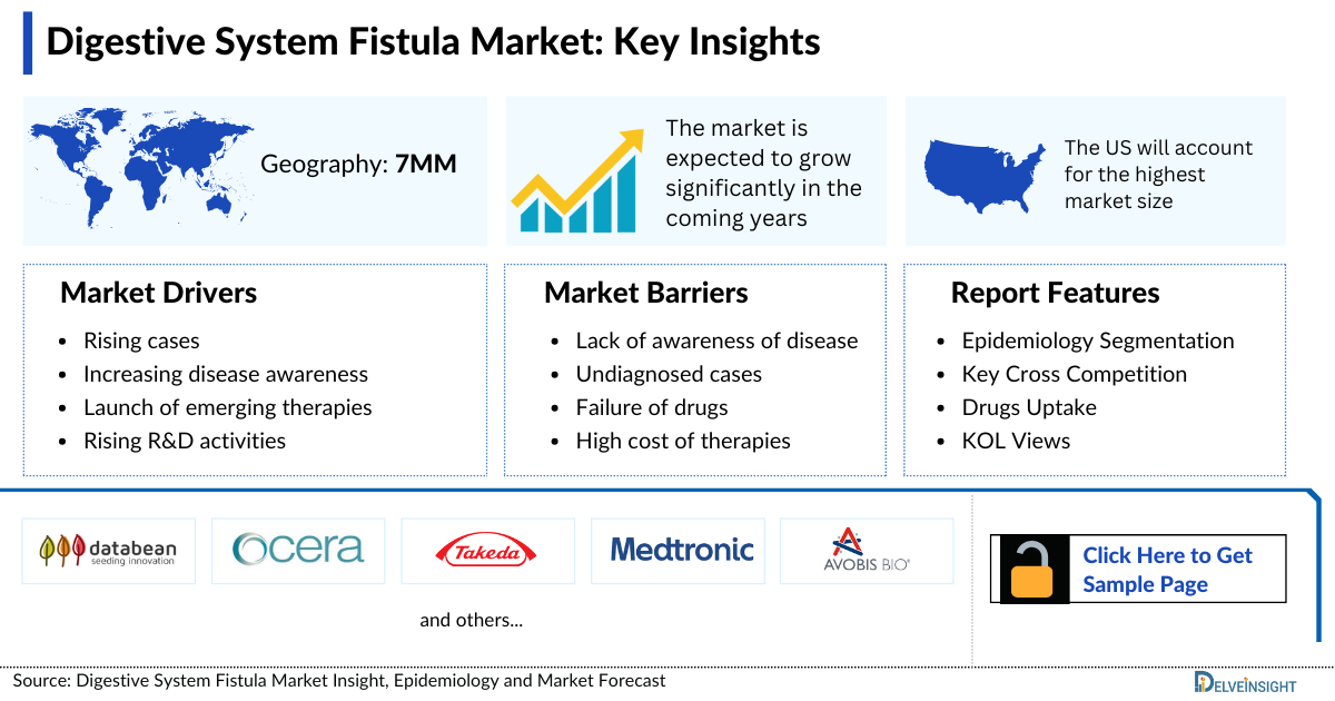 Digestive System Fistula Market