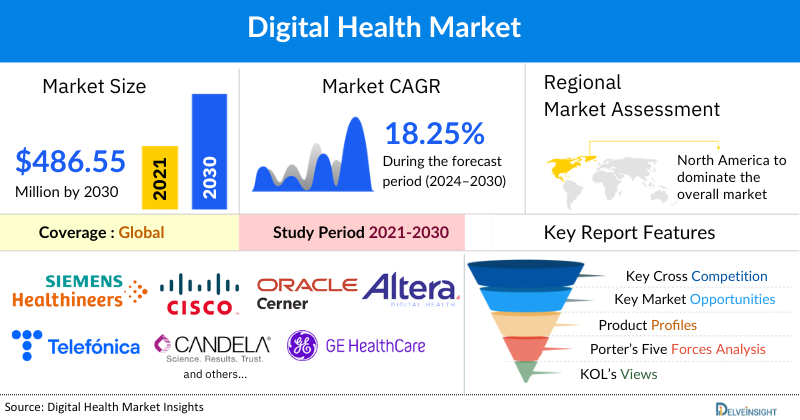 Digital Health Market