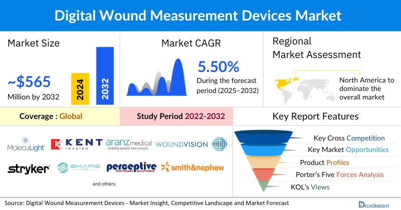 Digital Wound Measurement Devices Market