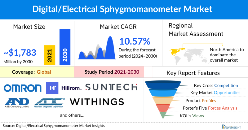 Digital/Electrical Sphygmomanometer Market