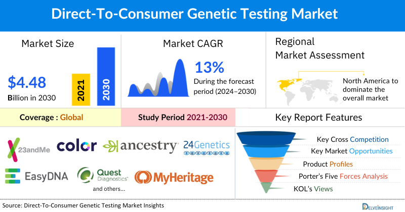 direct to consumer genetic testing market
