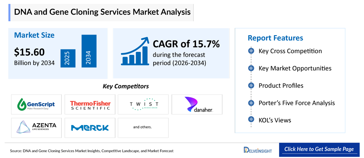 DNA and Gene Cloning Services Market