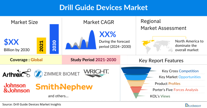 Drill Guide Devices market