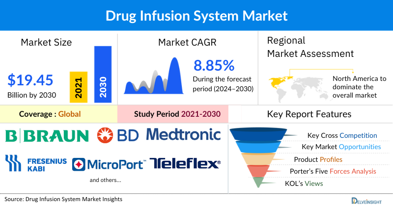 Drug Infusion Systems Market