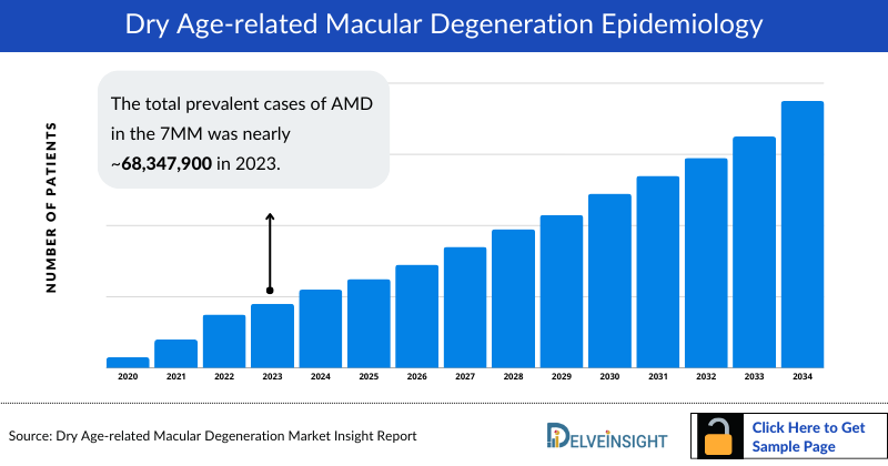 Dry Age-related Macular Degeneration Epidemiology