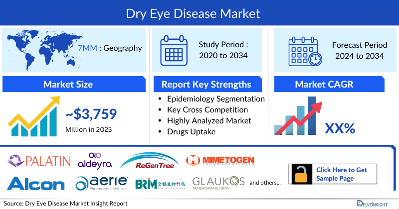 Dry eye disease Market 