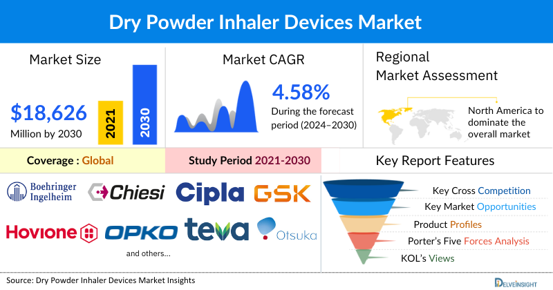 Dry Powder Inhaler Devices Market