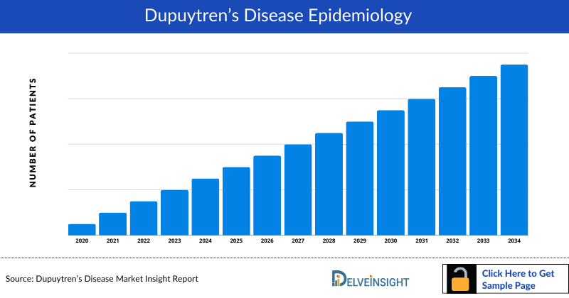 Dupuytren's Disease Epidemiology