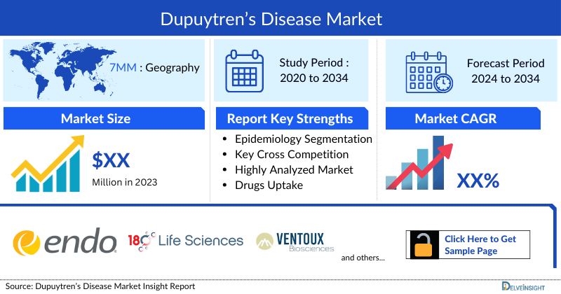 Dupuytren's Disease Market