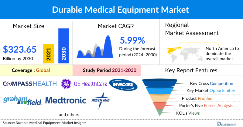 Durable Medical Equipment Market