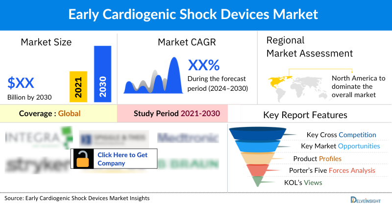 Early Cardiogenic Shock Devices market