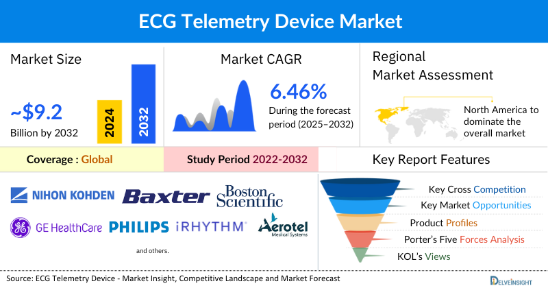 ECG Telemetry Devices Market