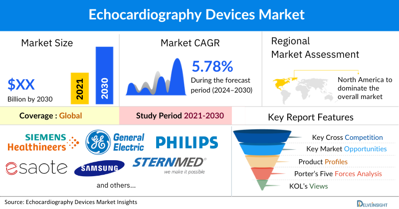 Echocardiography Devices Market