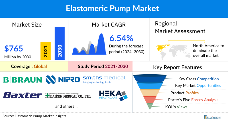 Elastomeric Pumps Market