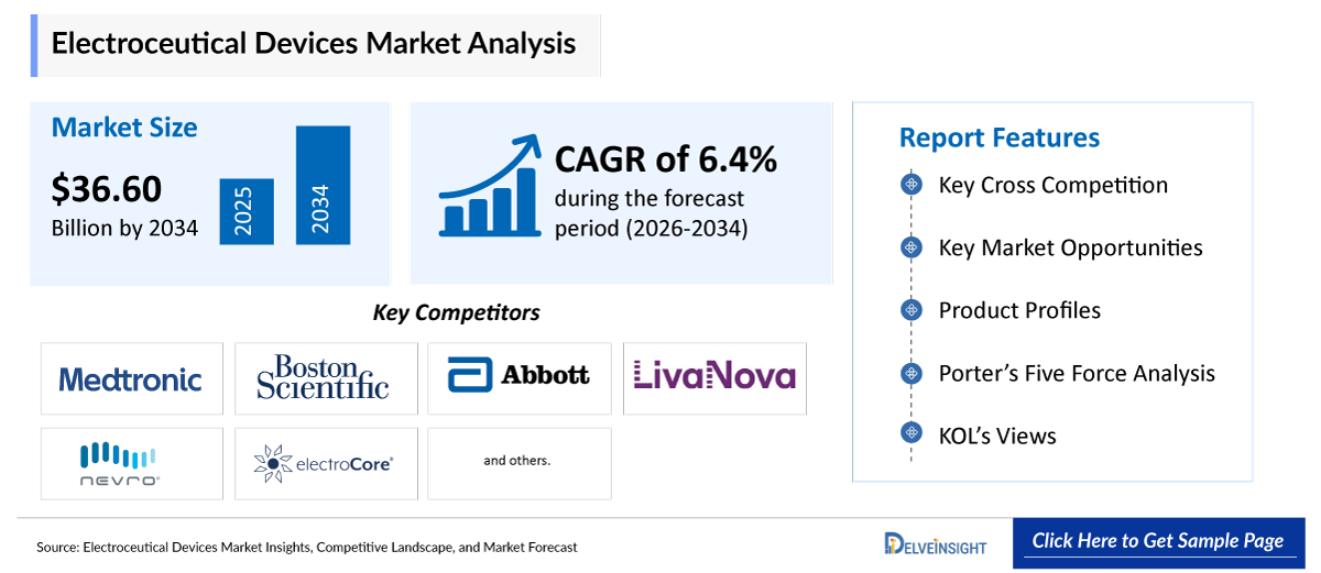 Electroceutical Devices Market