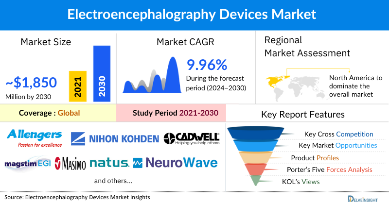 Electroencephalography Devices/EEG System Market