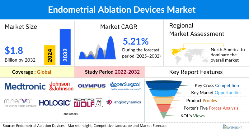 Endometrial Ablation Devices Market