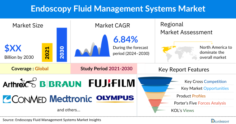 Endoscopy Fluid Management Systems Market