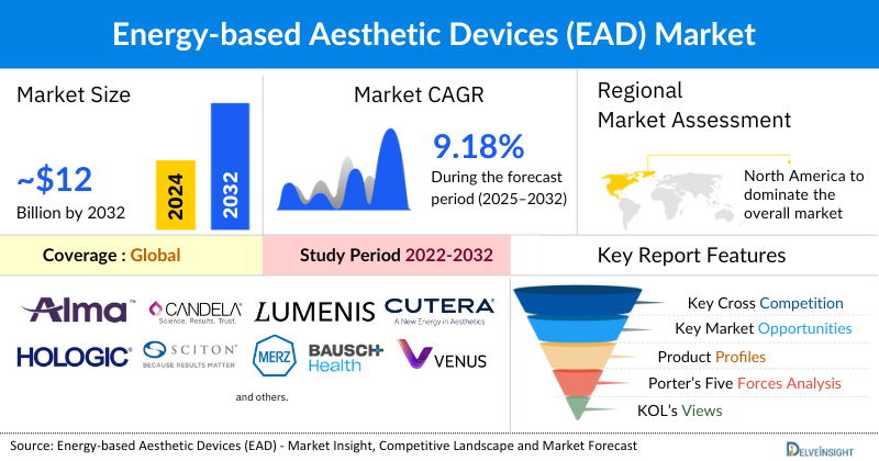 Energy-Based Aesthetic Devices Market