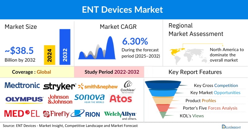 ENT Devices Market