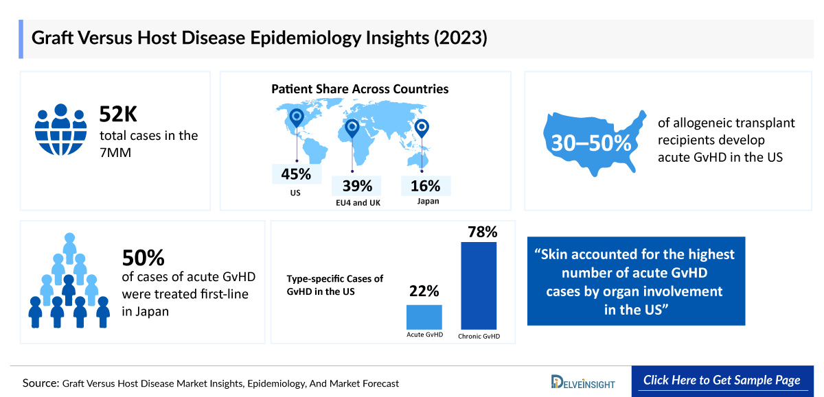 Graft versus Host Disease Epidemiology Insights