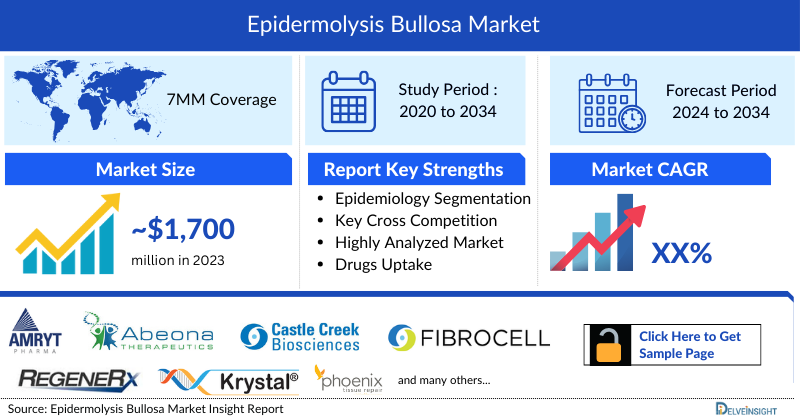 Epidermolysis Bullosa Market