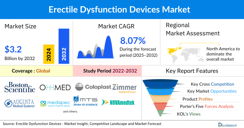 Erectile Dysfunction Devices Market