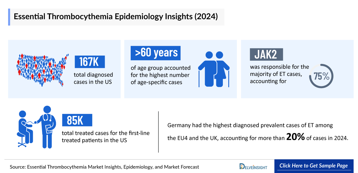 Essential Thrombocythemia Epidemiology Insights