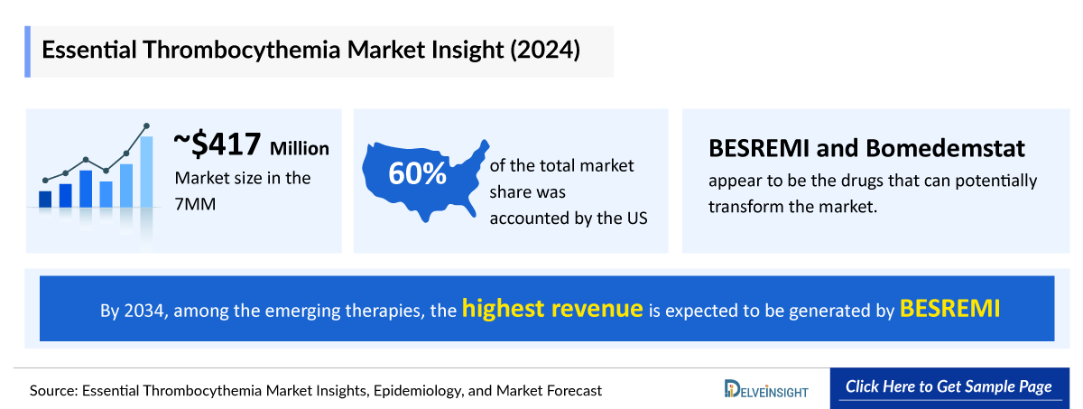 Essential Thrombocythemia Market Outlook