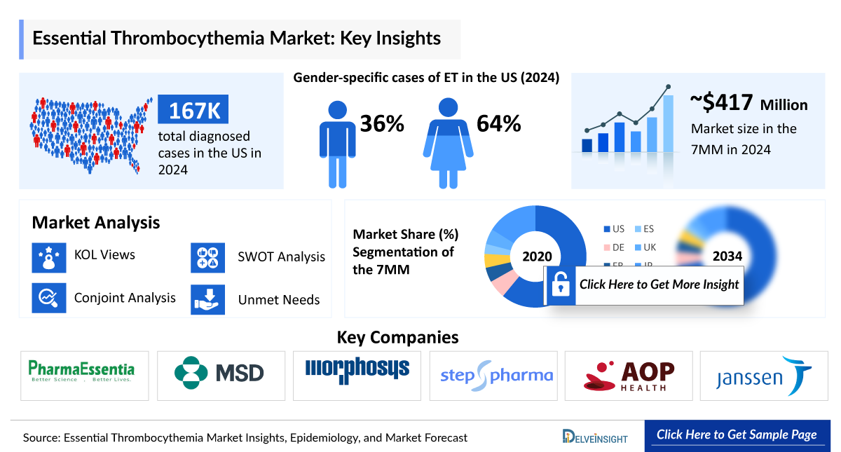 Essential Thrombocythemia Market Insight