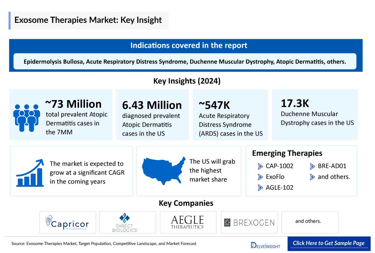 Exosome Therapies Market