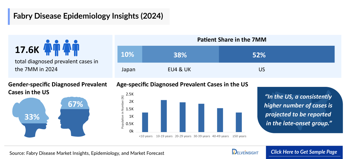 Fabry Disease Epidemiology Insights