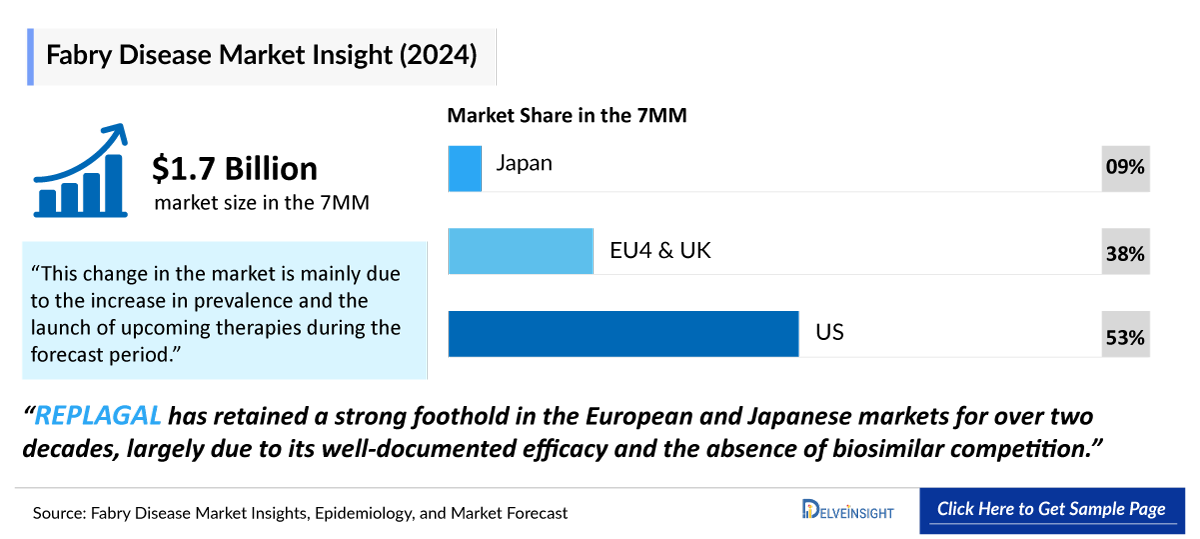 Fabry Disease Market Outlook
