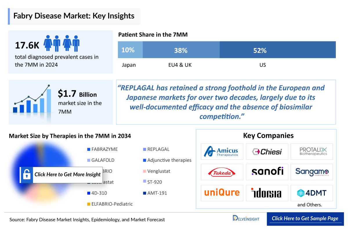 Fabry Disease Market Insight