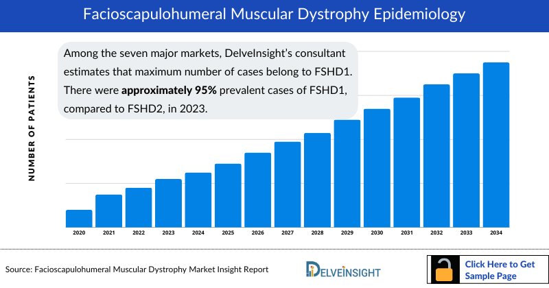 Facioscapulohumeral Muscular Dystrophy Epidemiology