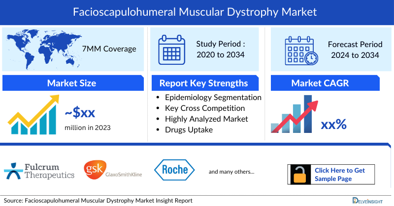 Facioscapulohumeral Muscular Dystrophy Market