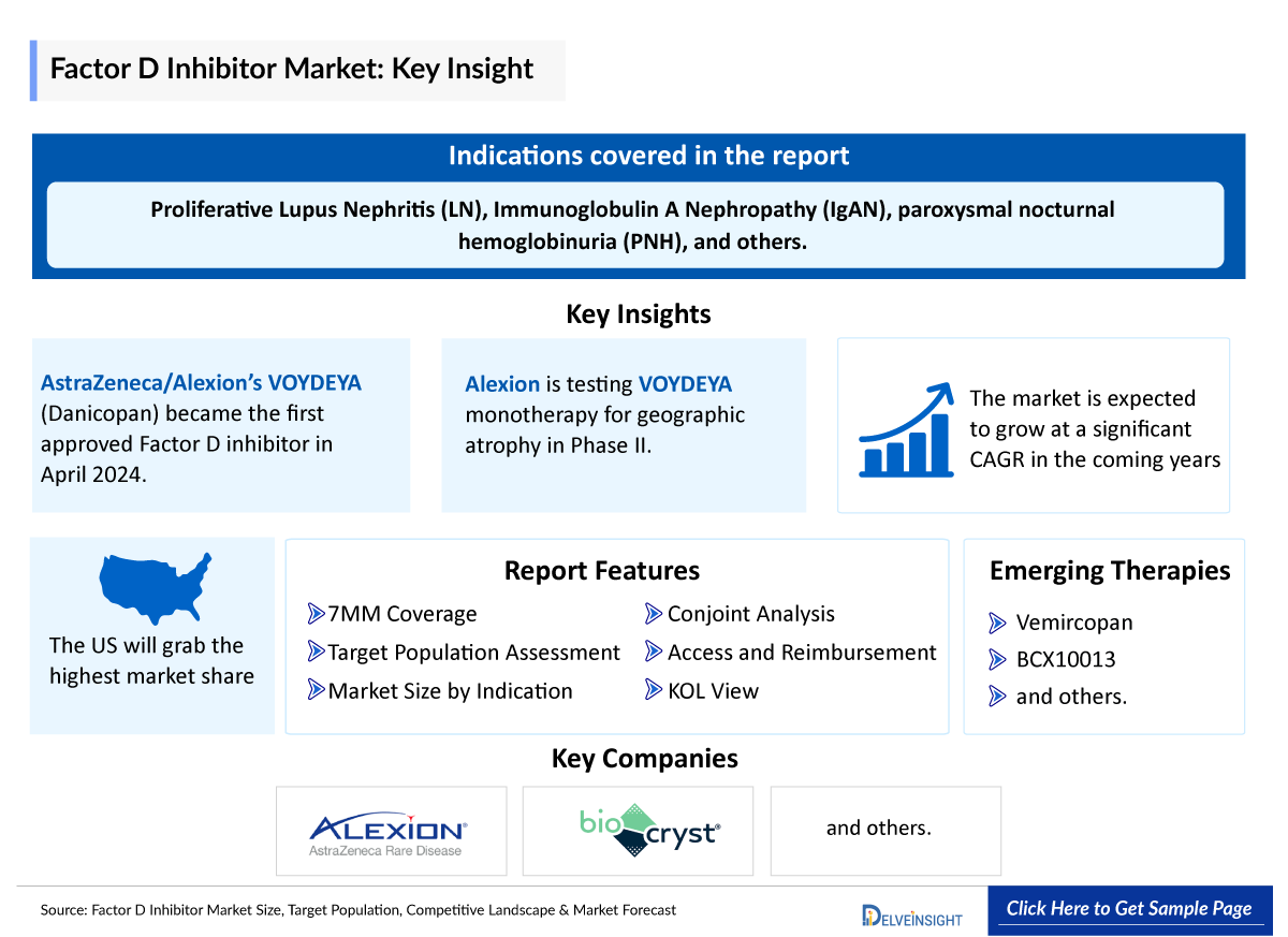 Factor D Inhibitor Market