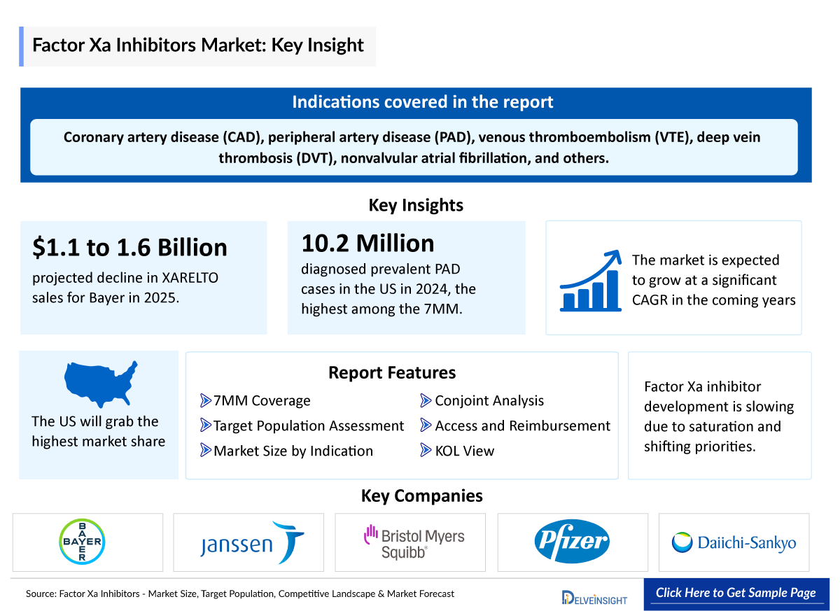 Factor Xa Inhibitor Market