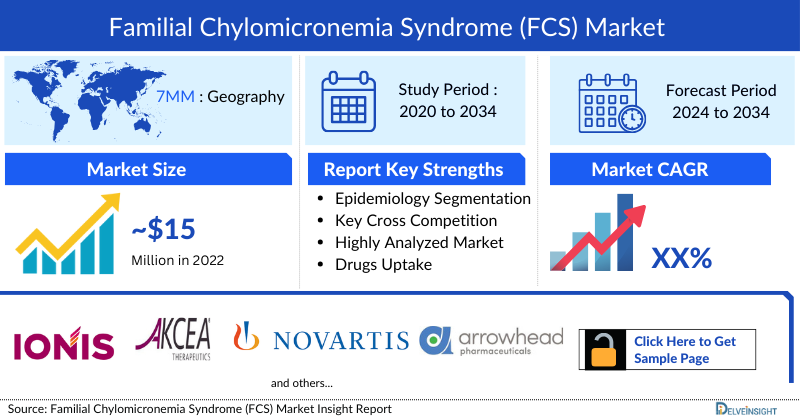 Familial Chylomicronemia Syndrome Market