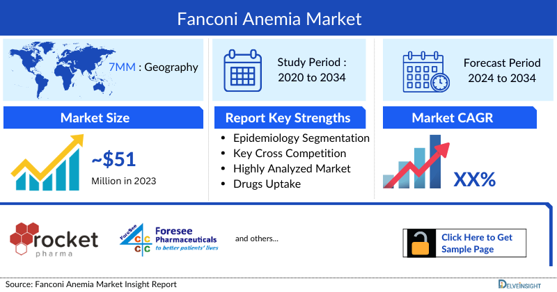 Fanconi Anemia Market