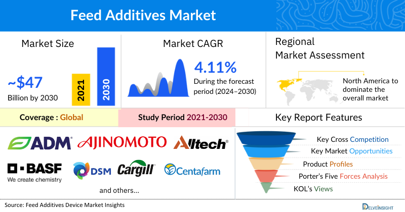 Feed Additives Market