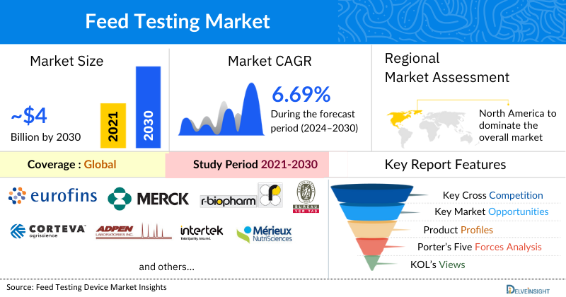 Feed Testing Market