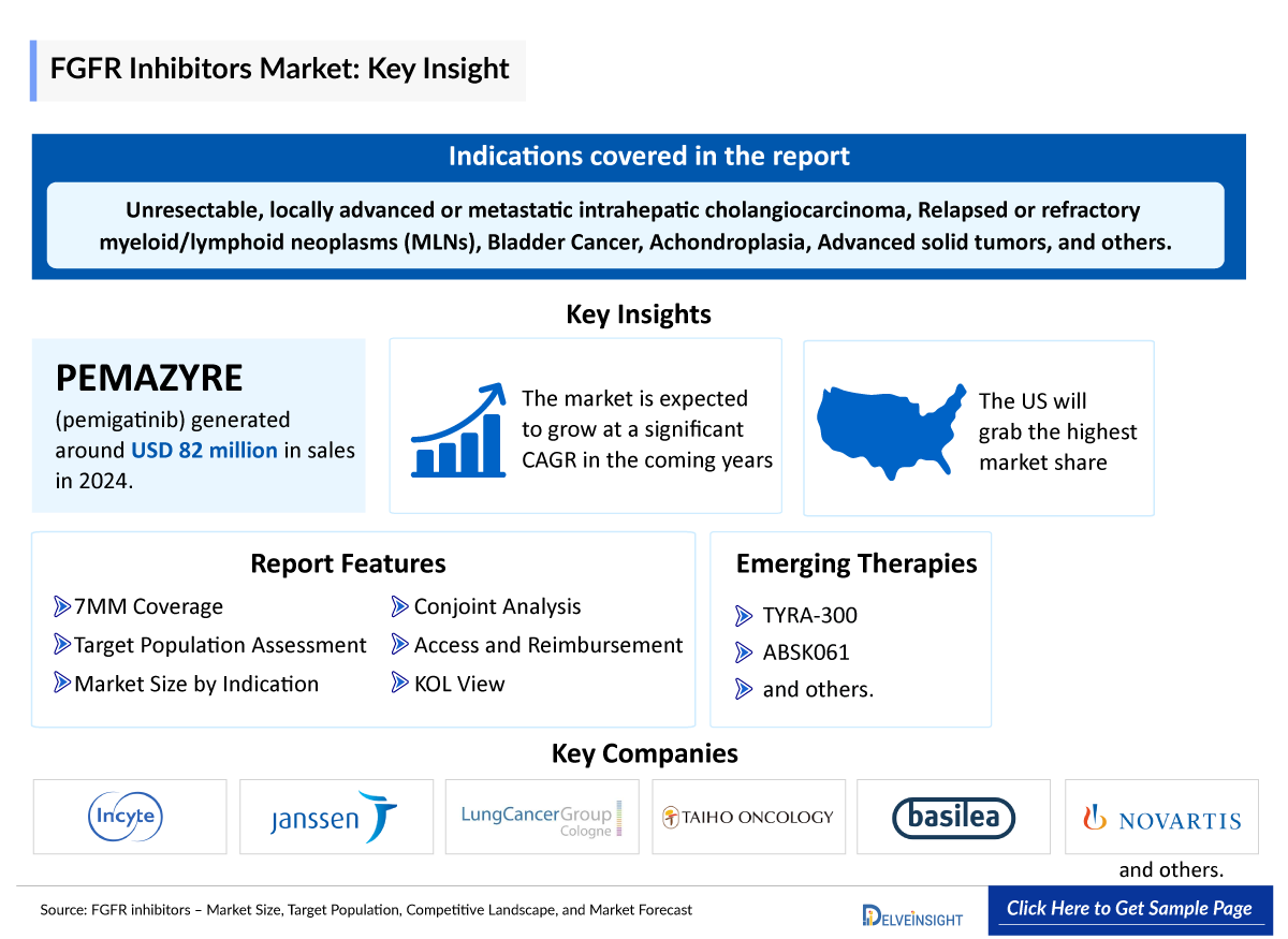 FGFR inhibitors Market