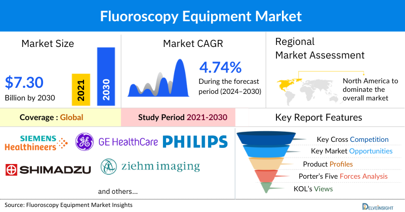 Fluoroscopy Equipment Market