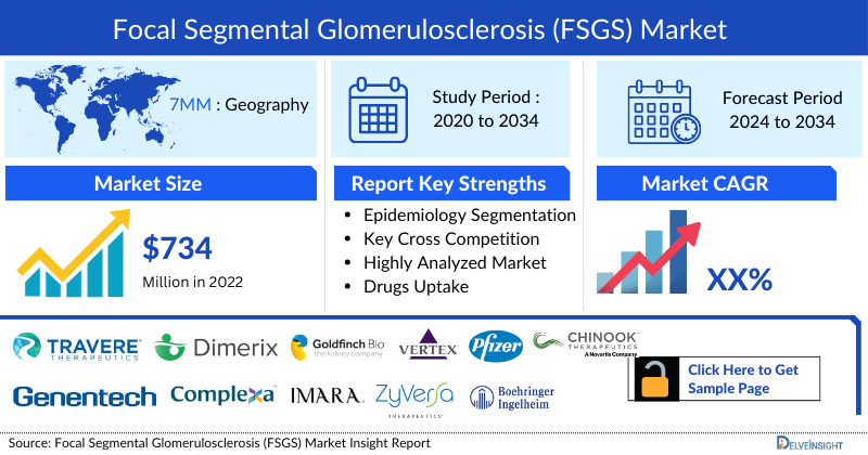 Focal Segmental Glomerulosclerosis Market