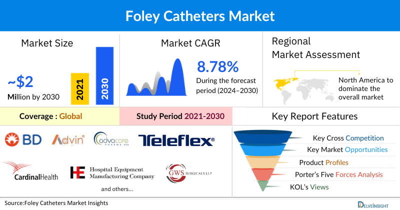 Foley Catheters Market