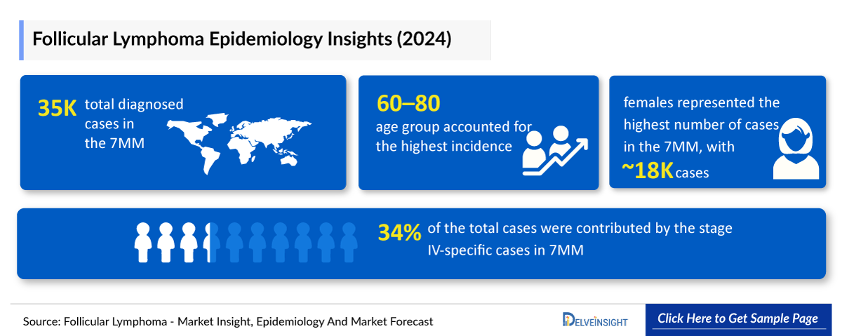 Follicular Lymphoma Epidemiology Insights