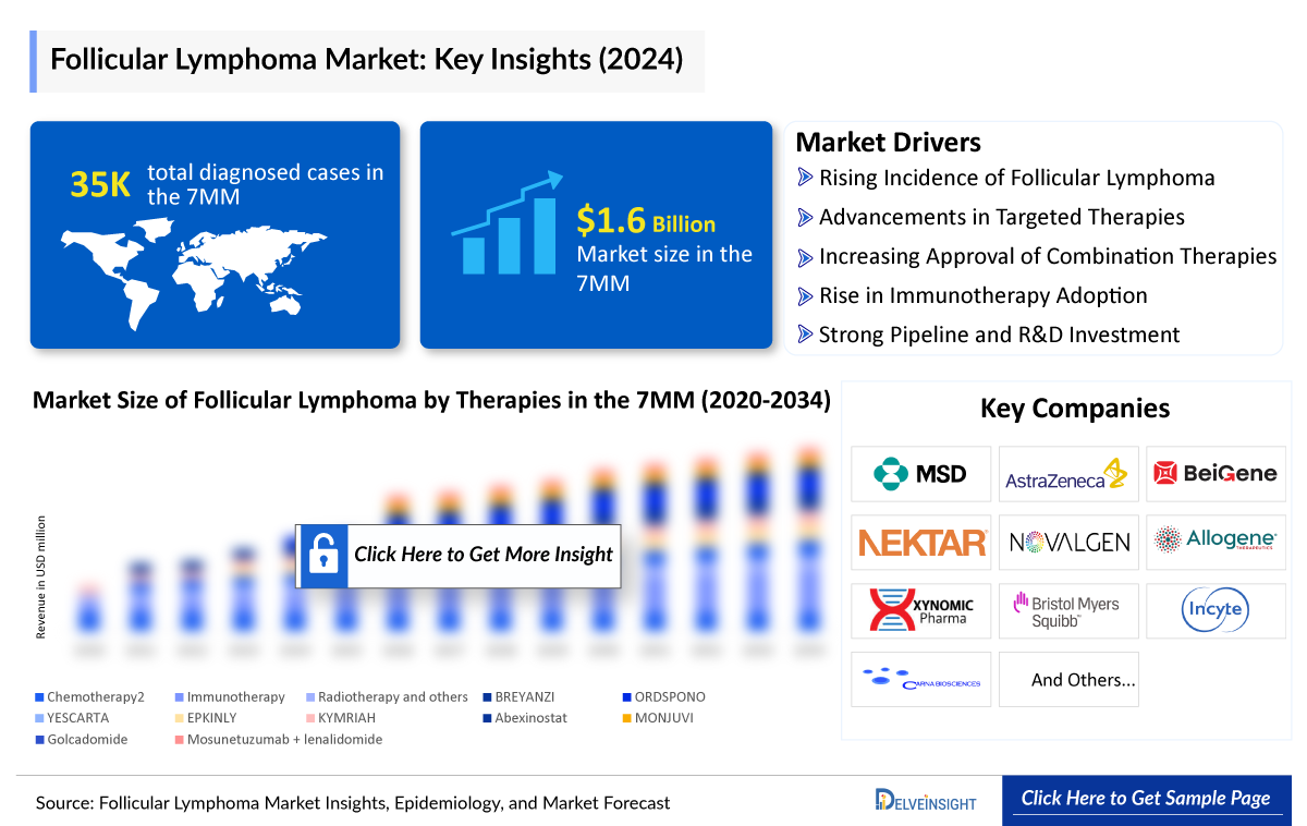Follicular Lymphoma Market Insights