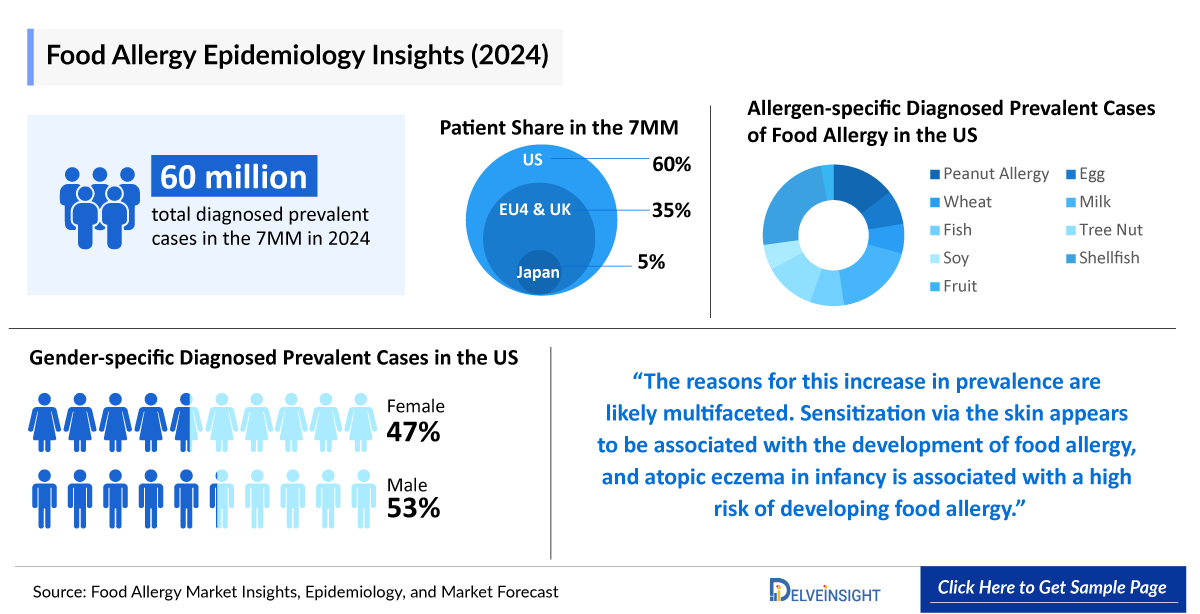 Food Allergy Epidemiology Insight