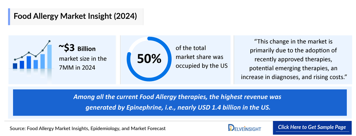 Food Allergy Market Outlook